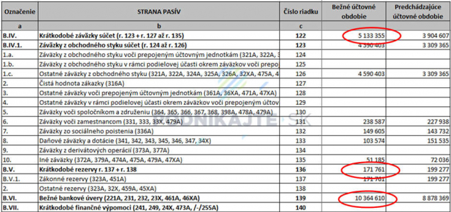 Zdroj: Vlastné spracovanie autora