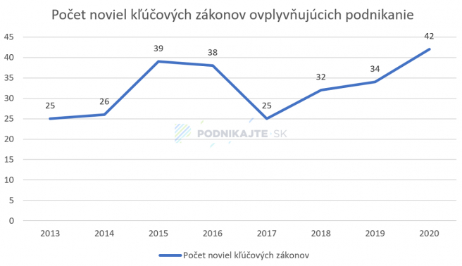 Grafické znázornenie vývoja počtu zmien dôležitých zákonov pre podnikateľov v rokoch 2013 - 2020