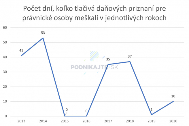 *formulár daňového priznania sa v roku 2016 nemenil, Zdroj: Združenie podnikateľov Slovenska