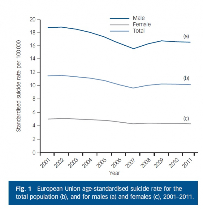 Miera samovrážd žien a mužov v EÚ na 10 000 obyvateľov v rokoch 2001 - 2011. <br> Zdroj: The British Journal of Psychiatry (2014), Economic suicides in the Great Recession <br> in Europe and North America
