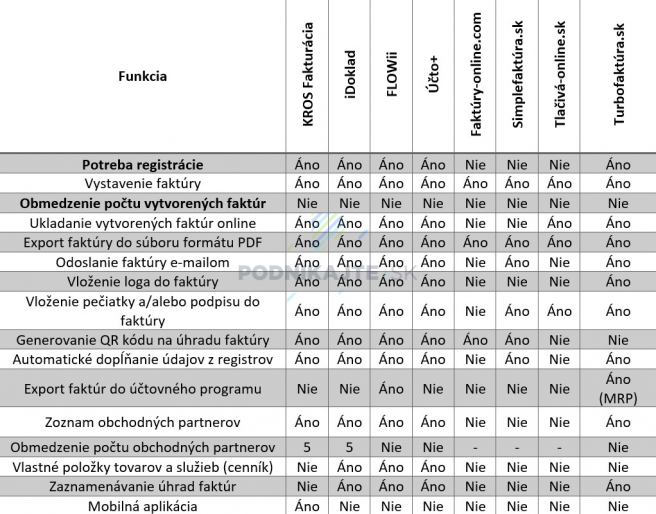 Poznámka: Informácie o funkcionalitách sú spracované k 2.2.2021. <br>Zdroj: vlastné spracovanie na základe údajov uvedených na webstránkach poskytovateľov porovnávaných riešení