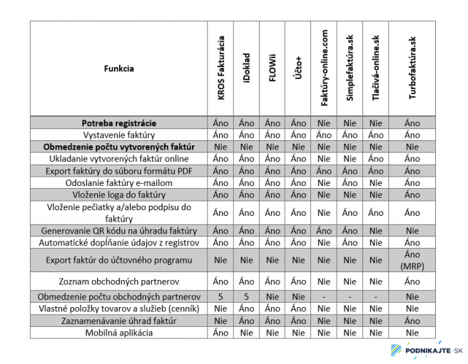 Poznámka: Informácie o funkcionalitách sú spracované k 2.2.2021. <br>Zdroj: vlastné spracovanie