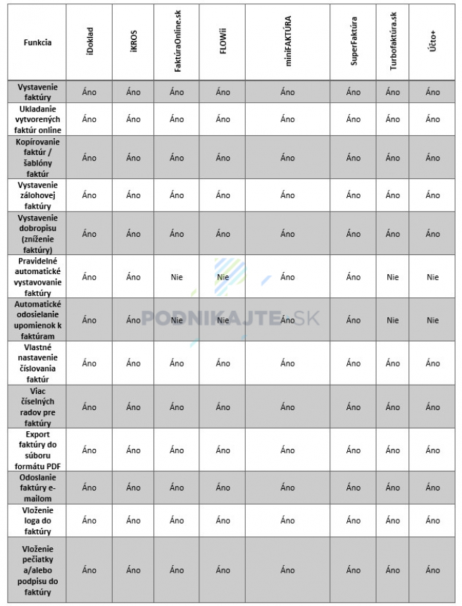 Poznámka: Informácie o funkcionalitách sú spracované k 4.2.2021. <br> Zdroj: Vlastné spracovanie na základe údajov uvedených na webstránkach poskytovateľov porovnávaných riešení