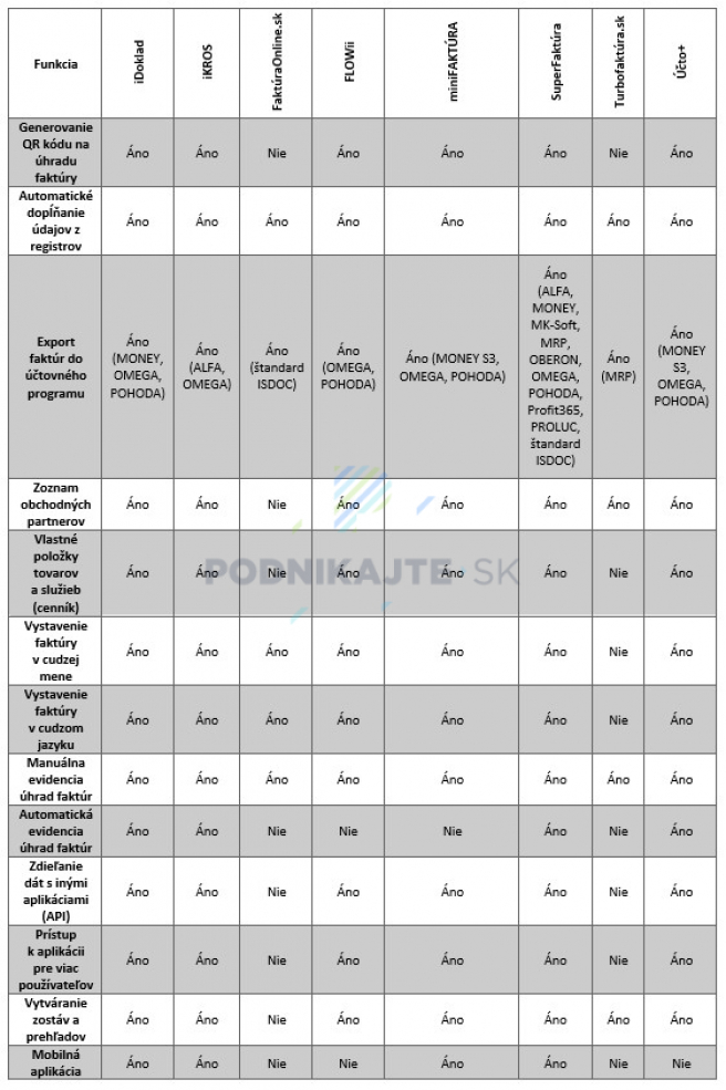 Poznámka: Informácie o funkcionalitách sú spracované k 4.2.2021. <br>Zdroj: Vlastné spracovanie na základe údajov uvedených na webstránkach poskytovateľov porovnávaných riešení