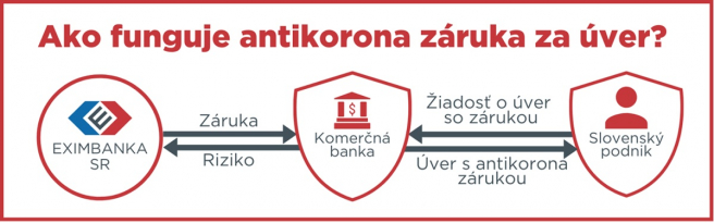 Zdroj: EXIMBANKA SR