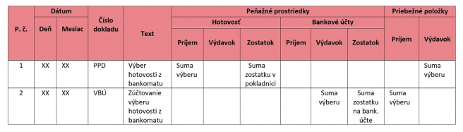 PPD – príjmový pokladničný doklad <br> VBÚ – výpis z bankového účtu <br> Zdroj: Vlastné spracovanie