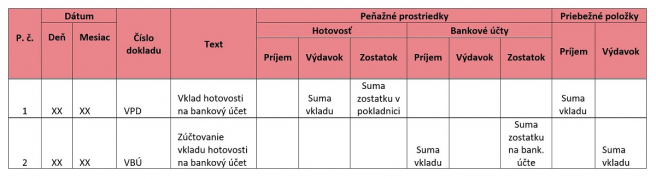 VPD – výdavkový pokladničný doklad <br> VBÚ – výpis z bankového účtu <br> Zdroj: Vlastné spracovanie