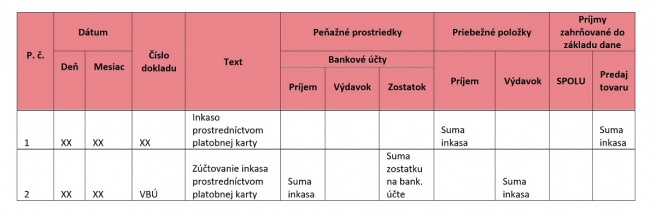 VBÚ – výpis z bankového účtu <br> Zdroj: Vlastné spracovanie