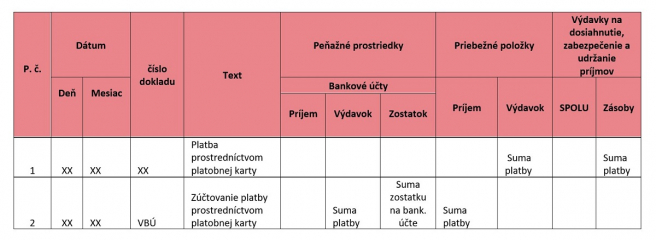 VBÚ – výpis z bankového účtu <br> Zdroj: Vlastné spracovanie