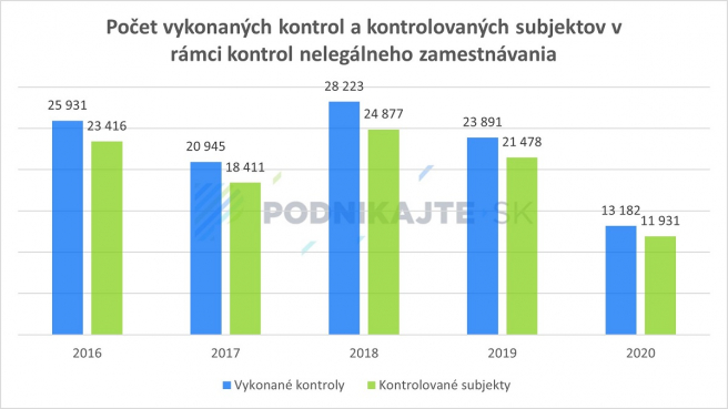 Zdroj: Vlastné spracovanie na základe prílohy k Informatívnej správe o vyhľadávaní a potieraní nelegálnej práce a nelegálneho zamestnávania za rok 2020.