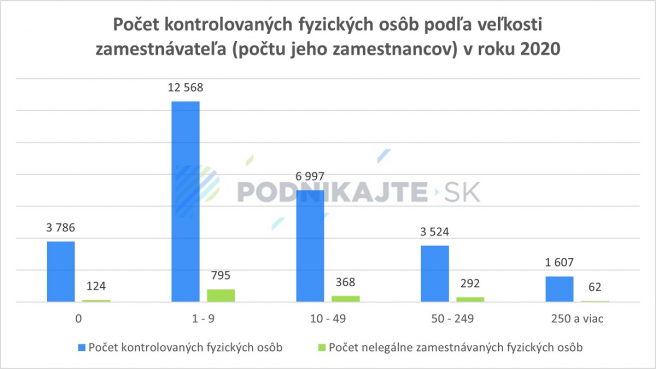 Zdroj: Vlastné spracovanie na základe prílohy k Informatívnej správe o vyhľadávaní a potieraní nelegálnej práce a nelegálneho zamestnávania za rok 2020.