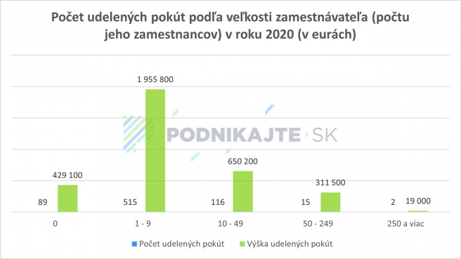 Zdroj: Vlastné spracovanie na základe prílohy k Informatívnej správe o vyhľadávaní a potieraní nelegálnej práce a nelegálneho zamestnávania za rok 2020.