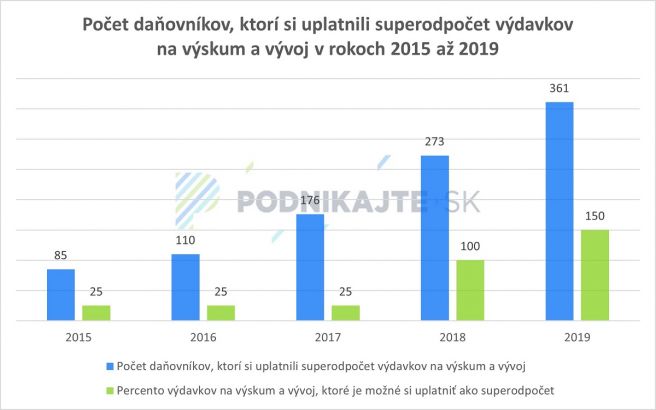 Zdroj: Vlastné spracovanie podľa údajov finančného riaditeľstva