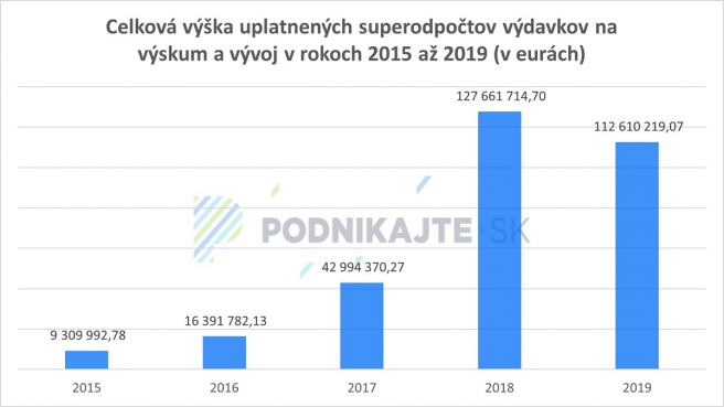 Zdroj: Vlastné spracovanie podľa údajov finančného riaditeľstva