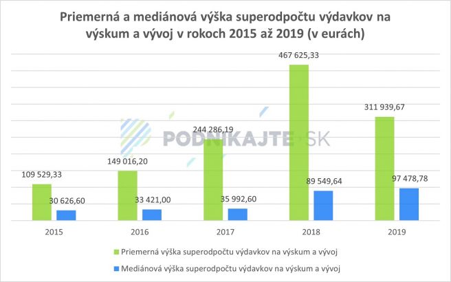 Zdroj: Vlastné spracovanie podľa údajov finančného riaditeľstva