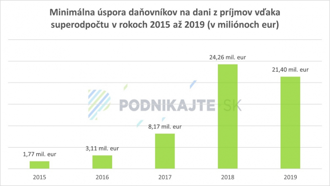 Zdroj: Vlastné spracovanie podľa údajov finančného riaditeľstva