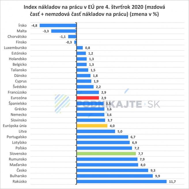 Zdroj: Vlastné spracovanie podľa Eurostatu (https://ec.europa.eu/eurostat/), variant: sezónne a kalendárne očistené údaje, základným obdobím je rovnaký štvrťrok predchádzajúceho roka. <br> <br> Poznámka: Údaj pre Spojené kráľovstvo v rámci tejto štatistiky (index nákladov na prácu zahŕňajúci mzdovú časť aj nemzdovú časť nákladov na prácu) nebol k dispozícii.