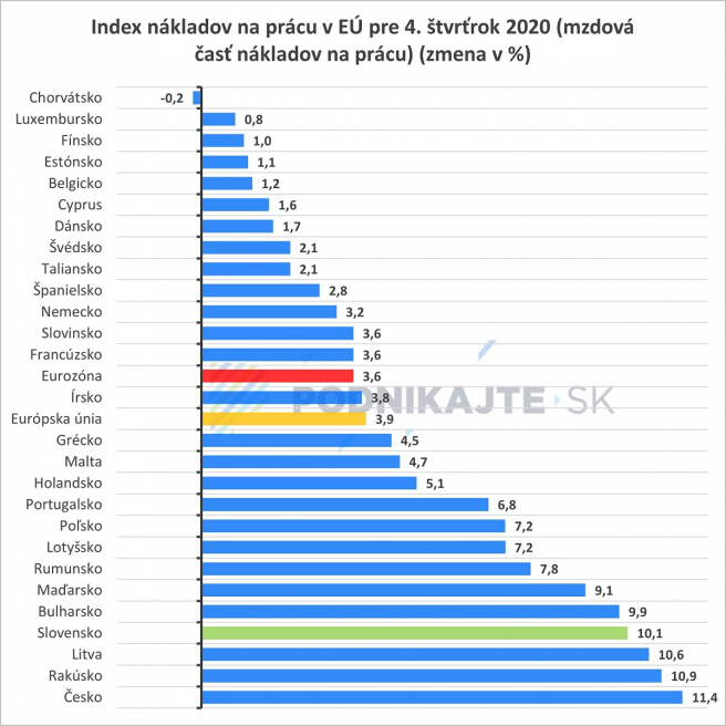 Zdroj: Vlastné spracovanie podľa Eurostatu (https://ec.europa.eu/eurostat/), variant: sezónne a kalendárne očistené údaje, základným obdobím je rovnaký štvrťrok predchádzajúceho roka. <br> <br> Poznámka: Údaj pre Spojené kráľovstvo v rámci tejto štatistiky (index nákladov na prácu zahŕňajúci mzdovú časť aj nemzdovú časť nákladov na prácu) nebol k dispozícii.