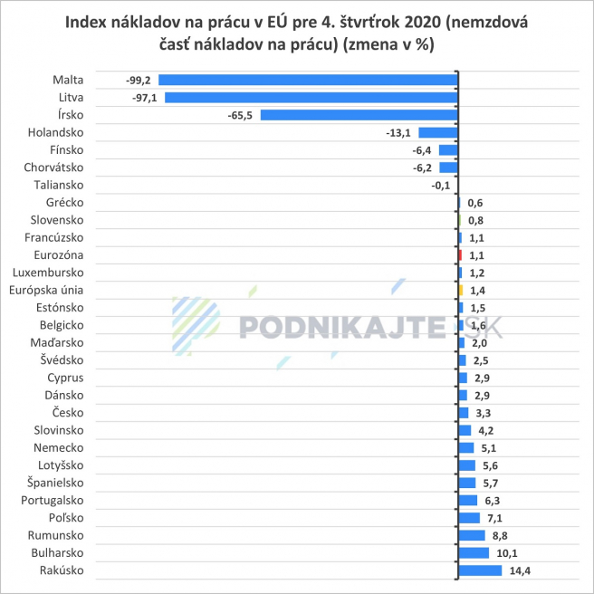 Zdroj: Vlastné spracovanie podľa Eurostatu (https://ec.europa.eu/eurostat/), variant: sezónne a kalendárne očistené údaje, základným obdobím je rovnaký štvrťrok predchádzajúceho roka. <br> <br> Poznámka: Údaj pre Spojené kráľovstvo v rámci tejto štatistiky (index nákladov na prácu zahŕňajúci mzdovú časť aj nemzdovú časť nákladov na prácu) nebol k dispozícii.