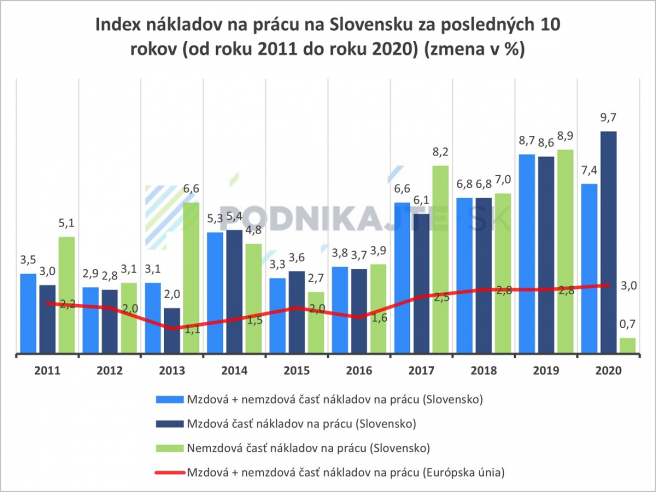 Zdroj: Vlastné spracovanie podľa Eurostatu (https://ec.europa.eu/eurostat/).