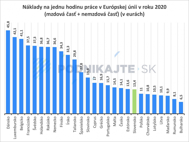 Zdroj: Vlastné spracovanie podľa Eurostatu (https://ec.europa.eu/eurostat/). <br> <br> Poznámka: Údaj pre Spojené kráľovstvo v rámci tejto štatistiky (úroveň nákladov na prácu zahŕňajúci mzdovú časť aj nemzdovú časť nákladov na prácu) nebol k dispozícii.