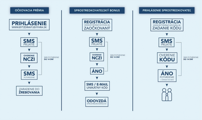 Spôsob registrácie do očkovacej prémie (lotérie) a sprostredkovateľského bonusu. Zdroj: mfsr.sk