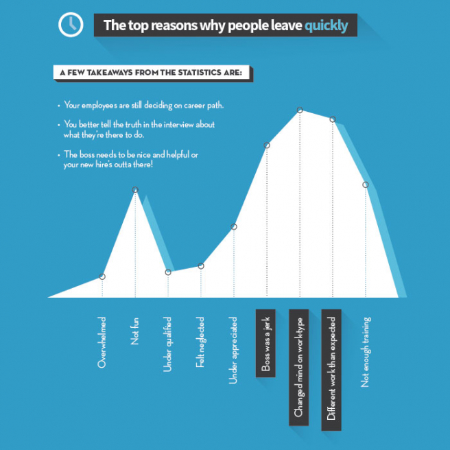 Hlavným dôvodom, prečo ľudia opúšťajú svoje zamestnanie, je nespokojnosť s ich pracovnou náplňou. Veľký podiel na tom má však aj nedostatočné zaškolenie. <br> Zdroj: Linkedin.com/business/talent/blog
