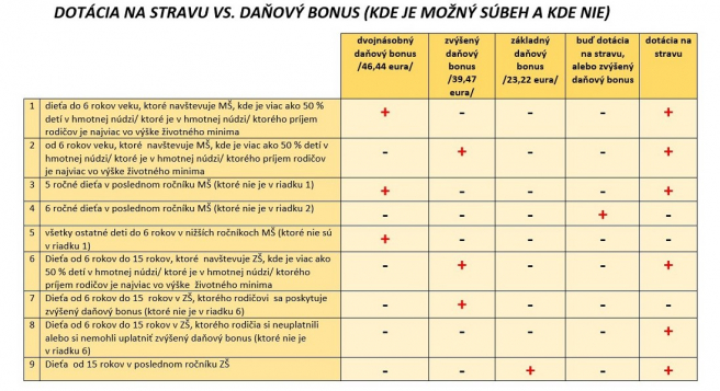 Vysvetlivky: <br> Dieťa, ktoré je v hmotnej núdzi  = dieťa z domácnosti, ktorým sa poskytuje pomoc v hmotnej núdzi.  <br>Deti v hmotnej núdzi = deti z domácností, ktorým sa poskytuje pomoc v hmotnej núdzi. <br> Príjem rodičov je najviac vo výške životného minima = Príjem domácnosti je najviac vo výške životného minima. <br> MŠ = materská škola <br> ZŠ = základná škola. <br> Zdroj: MPSVR SR