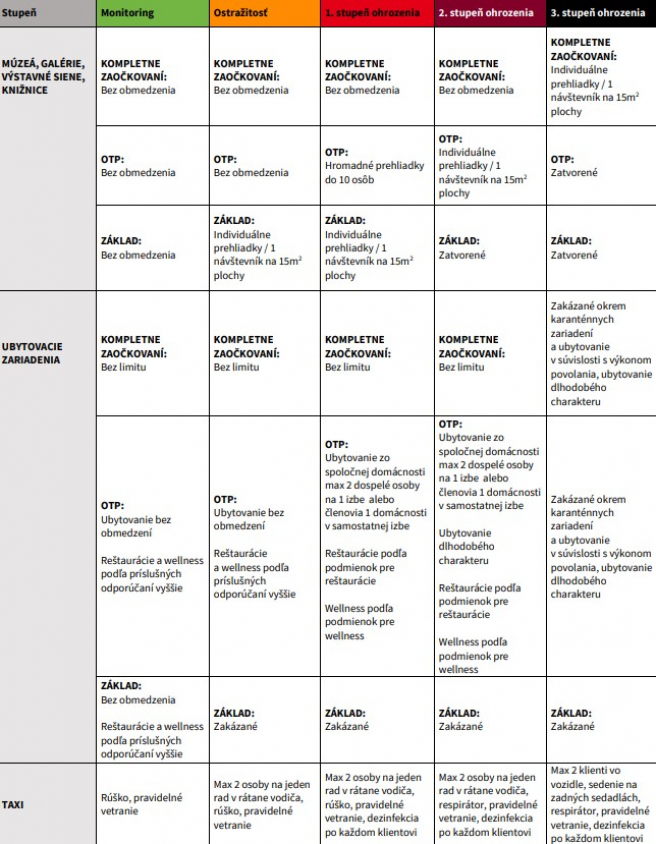 Zdroj: Ministerstvo zdravotníctva SR <br> a) Opatrenie Úradu verejného zdravotníctva Slovenskej republiky k prekrytiu horných dýchacích ciest, resp. jej najaktuálnejšie  znenie www.uvzsr.sk <br> b) Obmedzenie pohybu podľa špeciálnych usmernení / uznesenia vlády a vyhlášky HH <br> c) Opatrenia a testovanie študentov a zamestnancov podľa semaforu pre školy od MŠVVaŠ <br> d) Podľa príslušného semaforu pre dopravu a cestovný ruch, cirkvi, športové, alebo kultúrne podujatia <br> e) Návštevy sa riadia semaforom pre návštevy v ústavných zdravotníckych zariadeniach a semaforom pre návštevy v pobytových  zariadeniach sociálnych služieb (ZSS); sociálne služby sú usmerňované dokumentom: „Všeobecné zásady protiepidemických  prístupov a bezpečnosti pacienta/klienta v sociálnych službách vo vzťahu ku SARS/CoV-2 prenosu.“ <br> f) „Esenciálne obchody a služby“ definované v vyhláške ÚVZ <br> g) Výnimky pre prekrytie horných dýchacích ciest: výnimka pri podaní umeleckého výkonu, pri audiovizuálnej produkcii alebo pri  tlmočení do posunkového jazyka a ďalšie uvedené vo vyhláške Úradu verejného zdravotníctva Slovenskej republiky, ktorou sa  nariaďujú opatrenia pri ohrození verejného zdravia k povinnosti prekrytia horných dýchacích ciest z 16.6.2021, resp. jej  najaktuálnejšie znenie www.uvzsr.sk <br> h) Nemocnice a zdravotnícke zariadenia: sprievod, návšteva paliatívnych pacientov, umierajúcich na povolenie primárom alebo ošetrujúcim lekárom