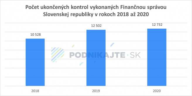 Zdroj: Vlastné spracovanie na základe informácií z Finančnej správy SR