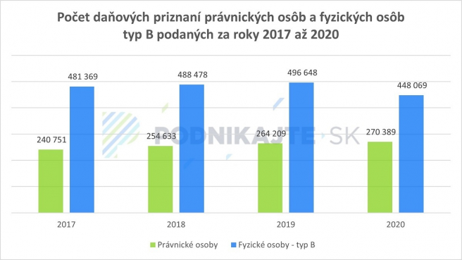 Zdroj: Vlastné spracovanie na základe informácií z Finančnej správy SR.