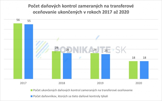 Zdroj: Vlastné spracovanie na základe informácií z Finančnej správy SR.