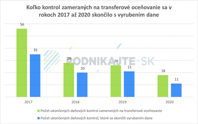 Zdroj: Vlastné spracovanie na základe informácií z Finančnej správy SR.