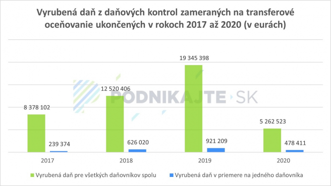 Zdroj: Vlastné spracovanie na základe informácií z Finančnej správy SR.