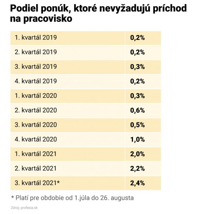 Zdroj: Profesia.sk