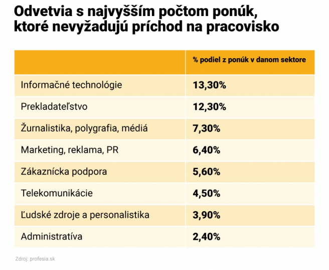 Zdroj: Profesia.sk