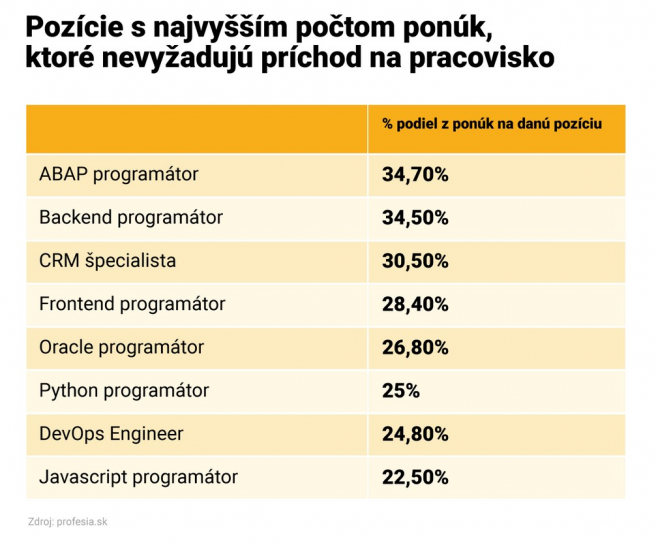 Zdroj: Profesia.sk