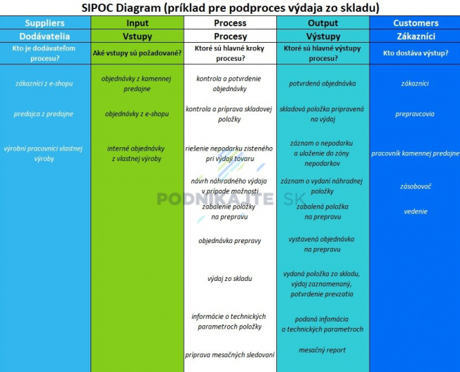 Zdroj: Vlastné spracovanie do šablóny Sipoc