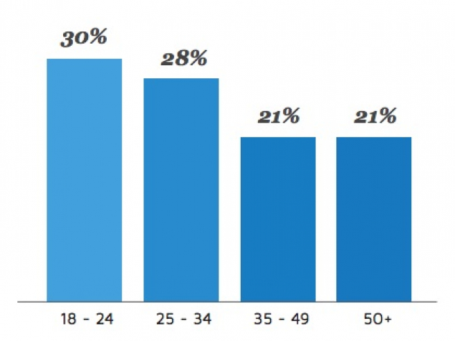 Využívanie prihlásenia cez sociálne siete podľa veku. Zdroj: LoginRadius