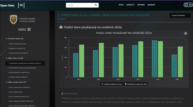 Ukážka portálu OpenData Finančnej správy SR. Zdroj: opendata.financnasprava.sk