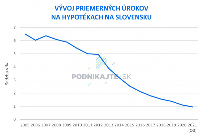 Zdroj: NBS, vlastné spracovanie