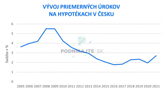 Zdroj údajov https://www.hypoindex.cz, vlastné spracovanie