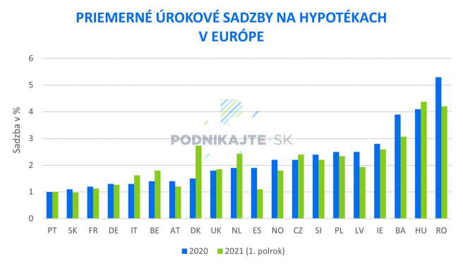 Zdroj: statista.com, vlastné spracovanie