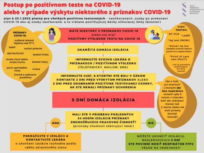 Postup po pozitívnom teste na COVID-19 podľa manuálu Úradu verejného zdravotníctva. Zdroj: ÚVZ SR