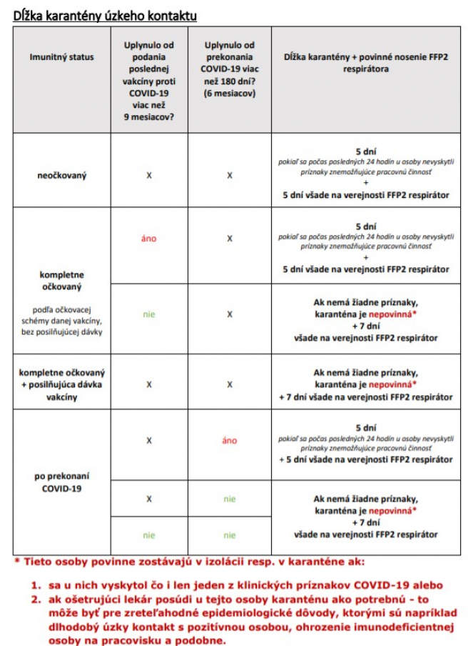 Dĺžka karantény úzkeho kontaktu podľa manuálu Úradu verejného zdravotníctva SR. Zdroj: ÚVZ SR