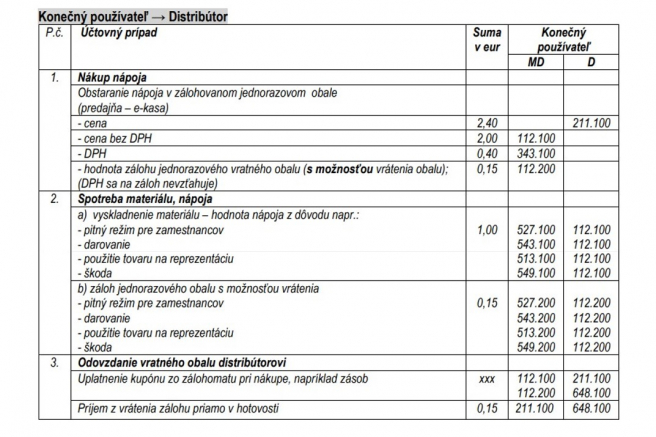 Zdroj: Informácia k účtovaniu zálohovaných jednorazových obalov v podvojnom účtovníctve