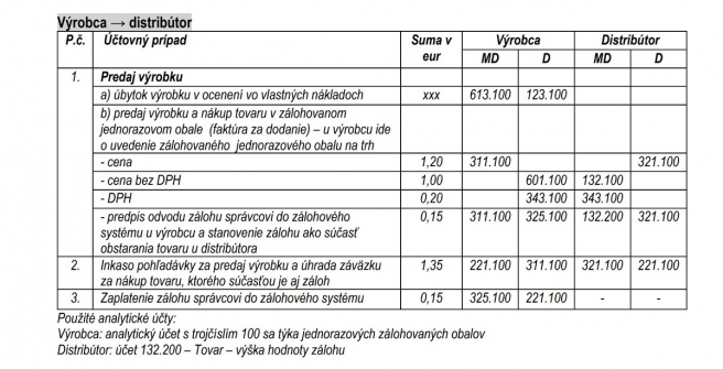 Zdroj: Informácia k účtovaniu zálohovaných jednorazových obalov v podvojnom účtovníctve