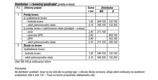 Zdroj: Informácia k účtovaniu zálohovaných jednorazových obalov v podvojnom účtovníctve