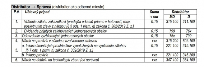 Zdroj: Informácia k účtovaniu zálohovaných jednorazových obalov v podvojnom účtovníctve