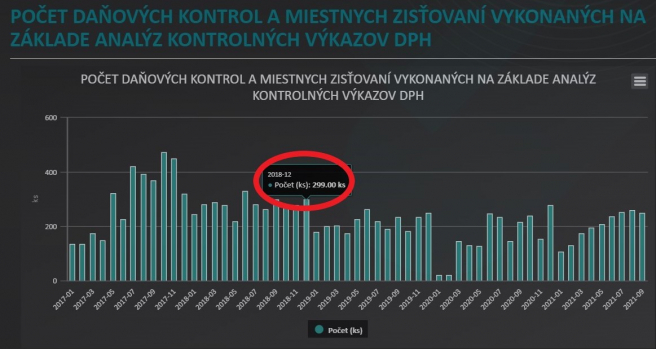 Ukážka interaktívneho grafu – po prejdení kurzorom na konkrétny stĺpec sa zobrazí presnejší počet daňových kontrol v danom období. Zdroj: opendata.financnasprava.sk